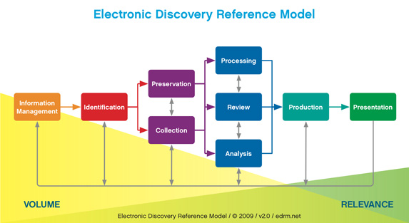 eDiscovery Reverence Model